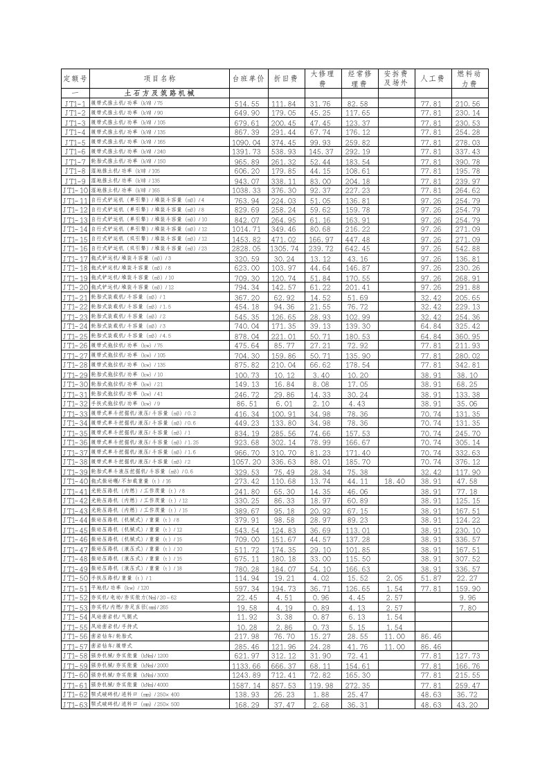 电力建设工程施工机械台班费用定额(版)