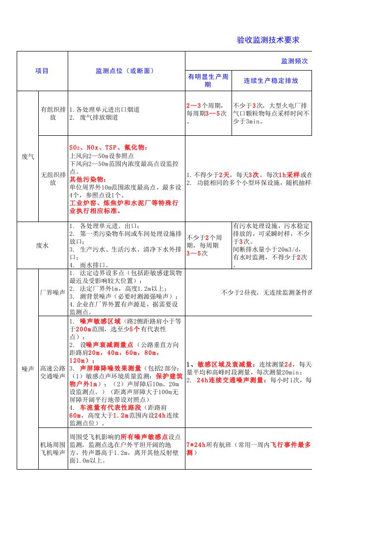 环境验收监测记忆点汇总