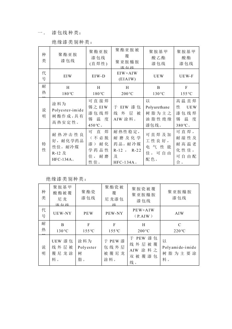 各种漆包线种类性能介绍