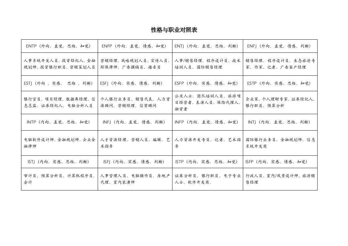 MBTI性格与职业对照表