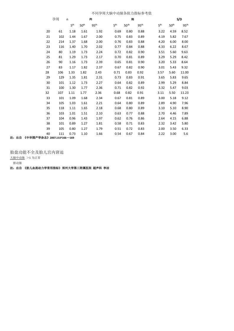 不同孕周大脑中动脉各阻力指标参考值