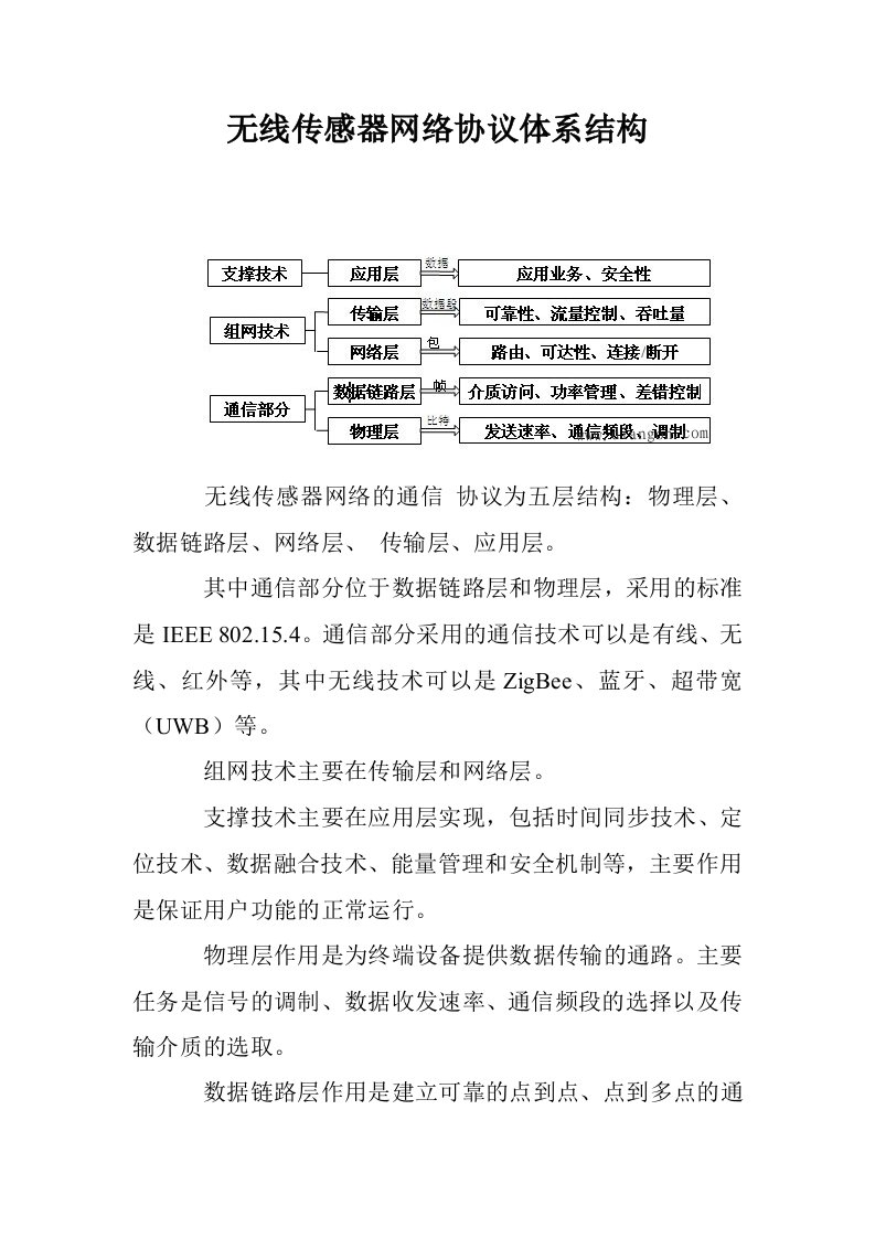 无线传感器网络协议体系结构