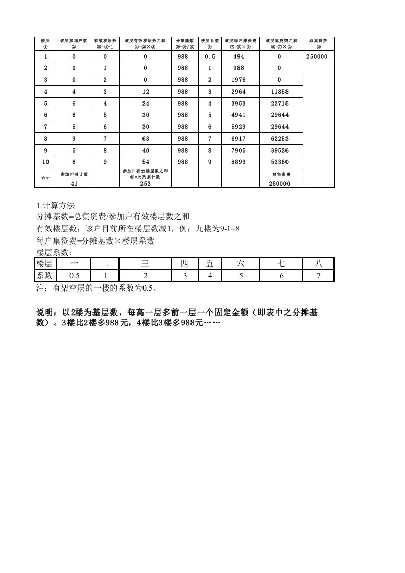 加装电梯相关费用分摊计算表(3种)