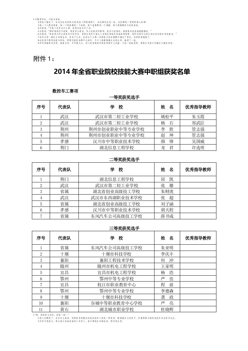 2014年湖北省职业院校技能大赛中职组获奖名单