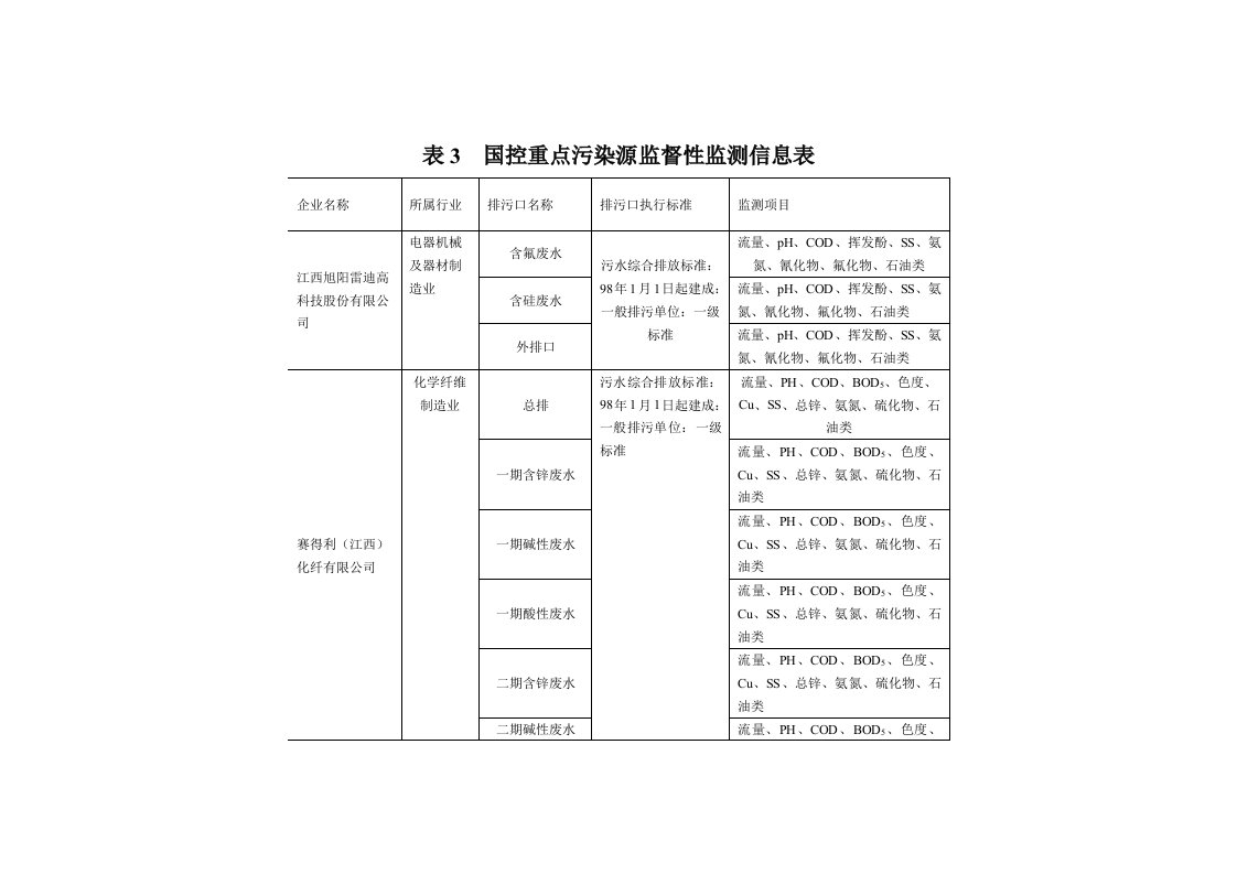 2013国控重点污染源监督性监测信息表-九江环境保护局