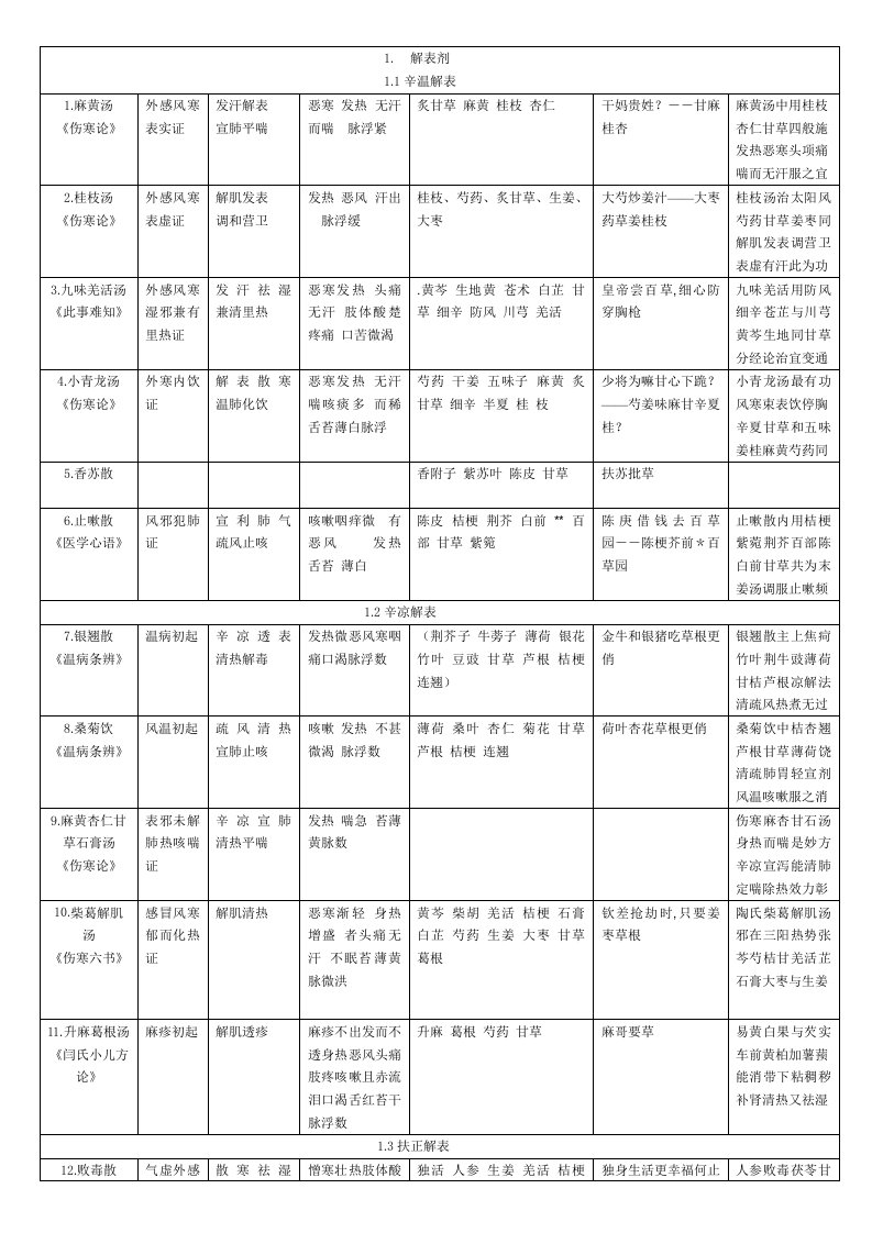 方剂学功效主治组成方歌带趣味记忆大全表格打印版