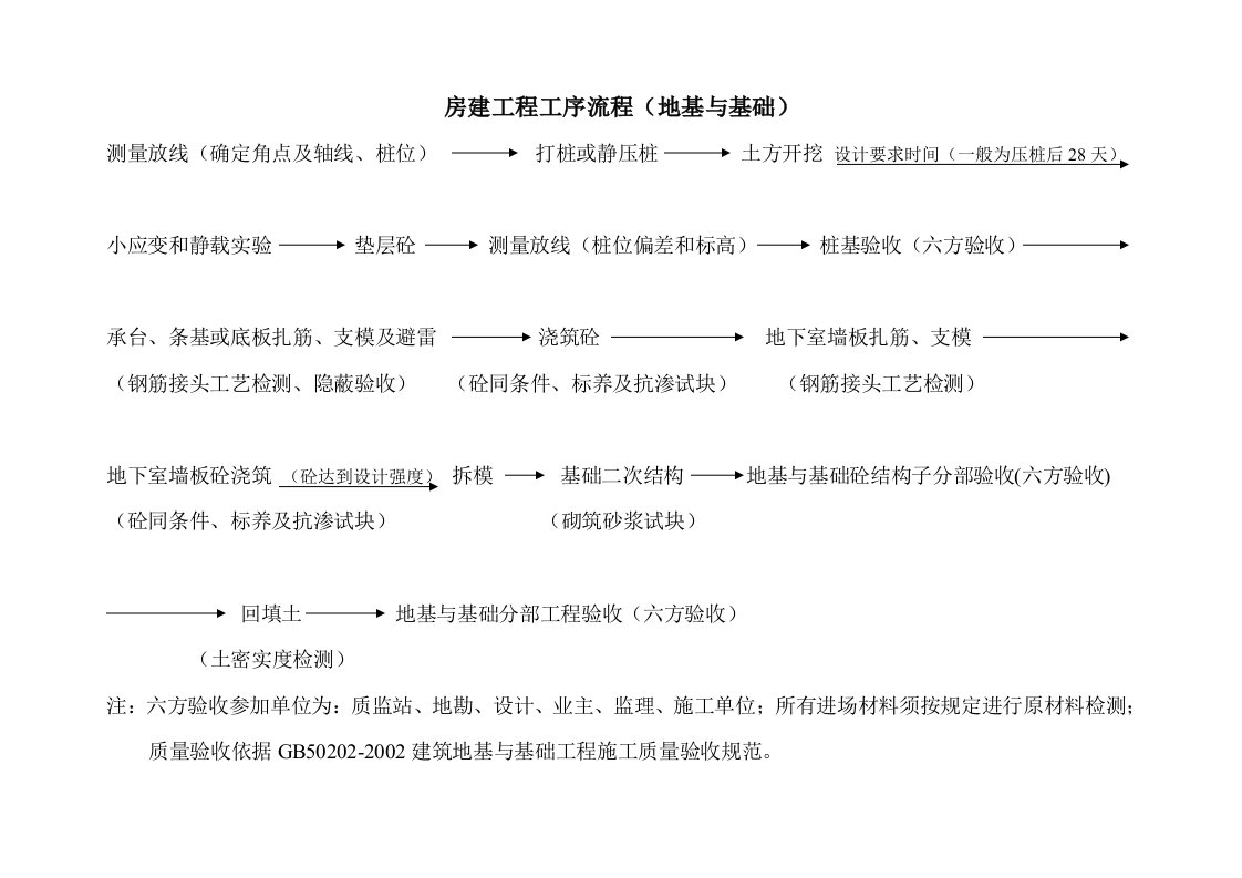 房建工程工序流程