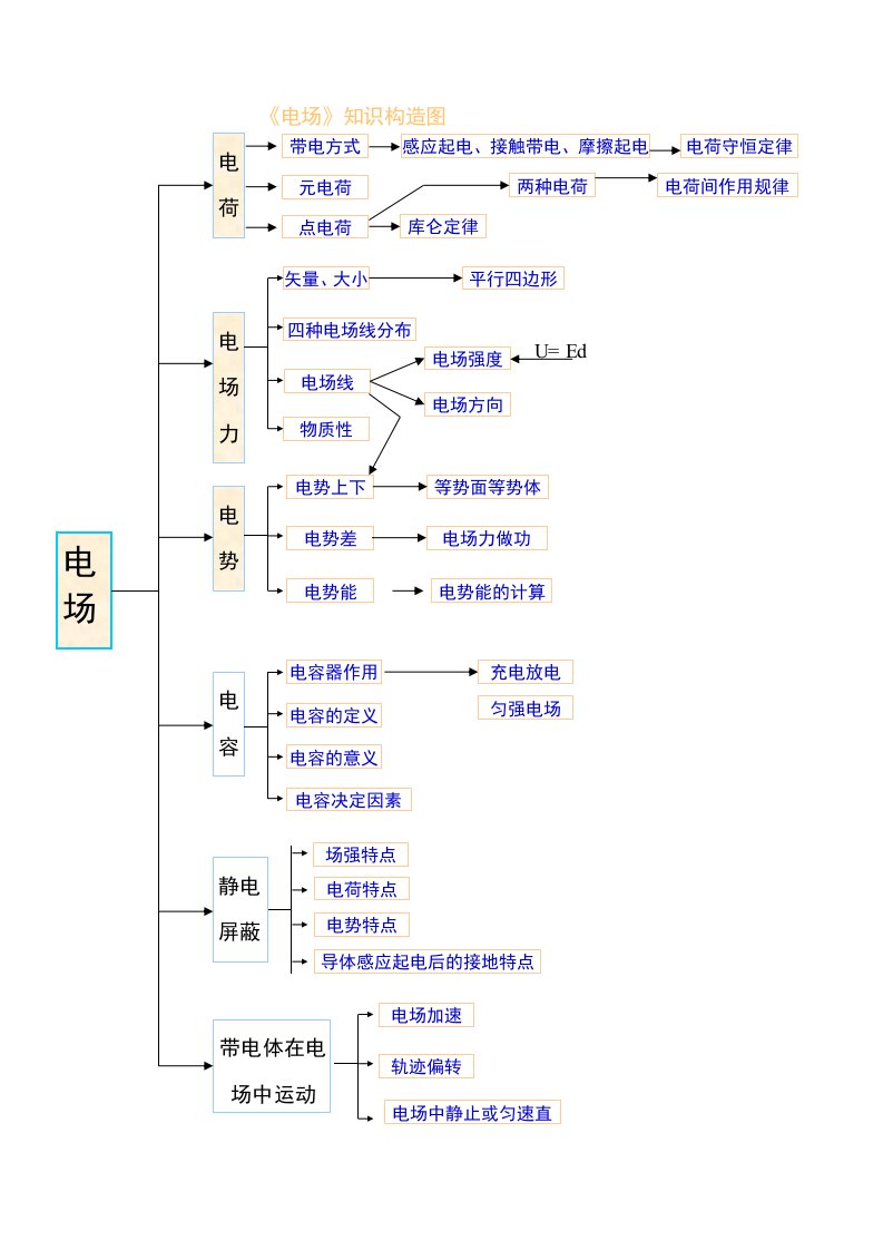 电场知识结构图