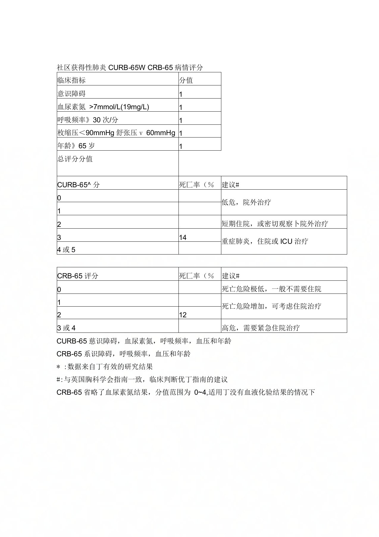 社区获得性肺炎CURB-65评分