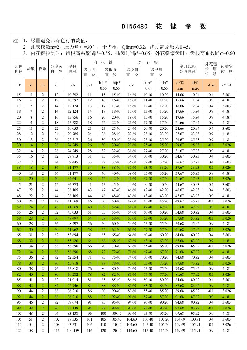 DIN5480花键参数