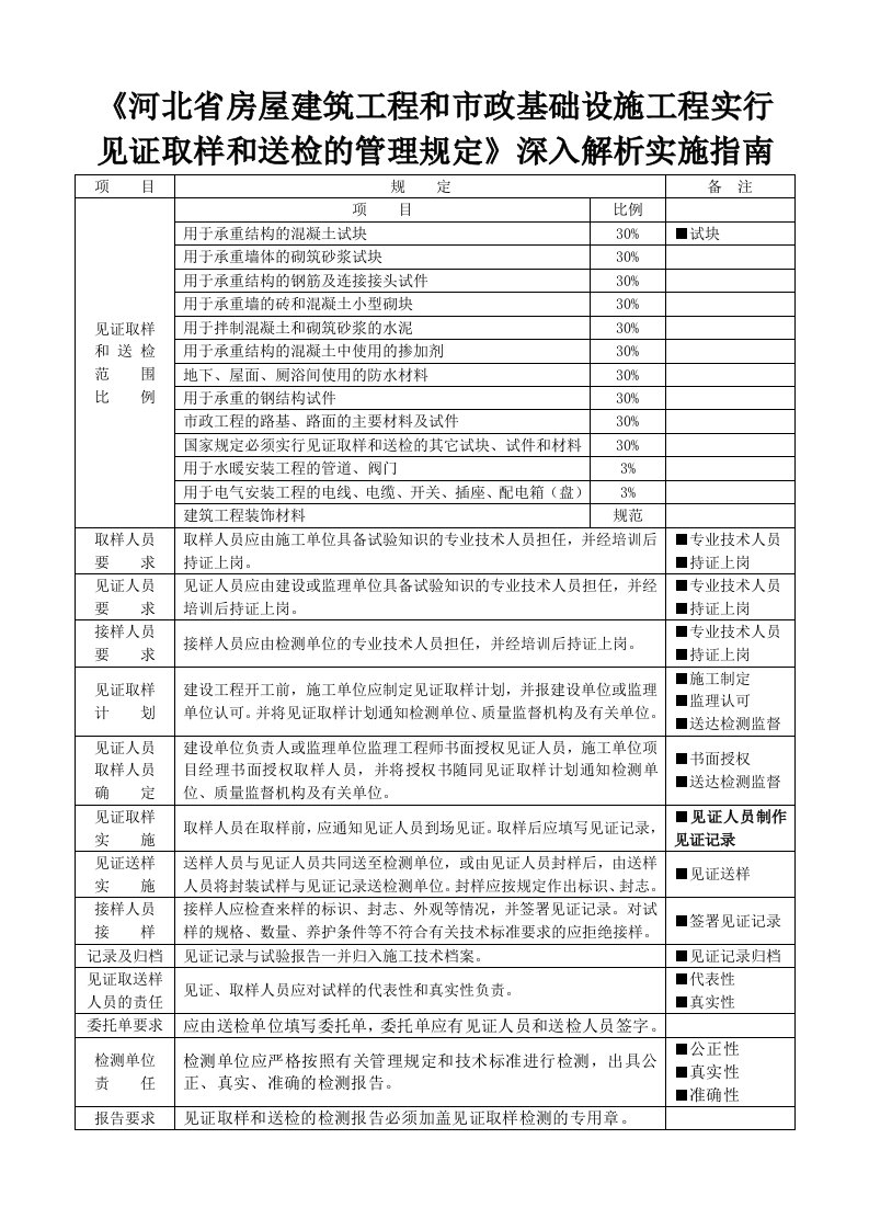 河北省房屋建筑工程和市政基础设施工程实行见证取样送检规定解析