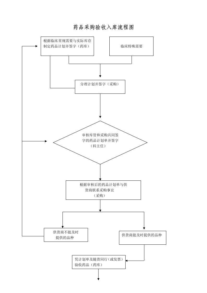 药品采购验收入库流程图