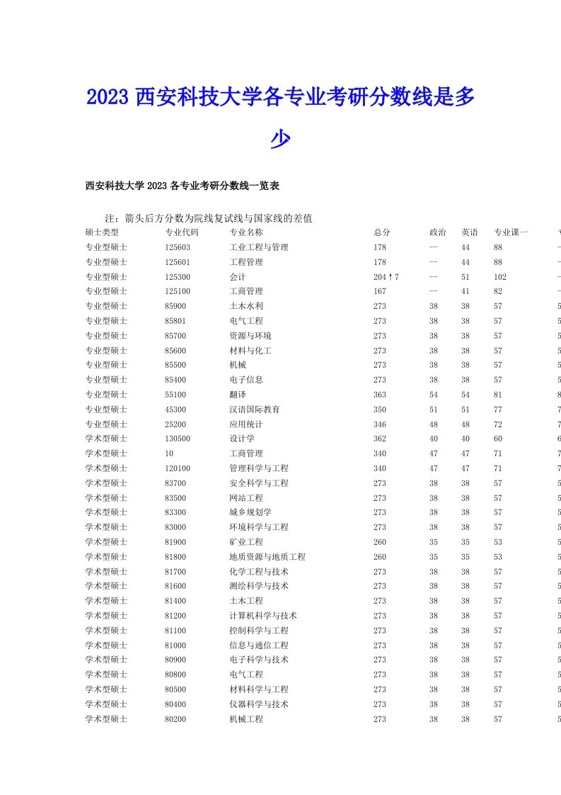 2023西安科技大学各专业考研分数线是多少