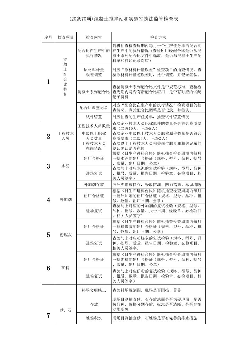 混凝土搅拌站实验室检查表