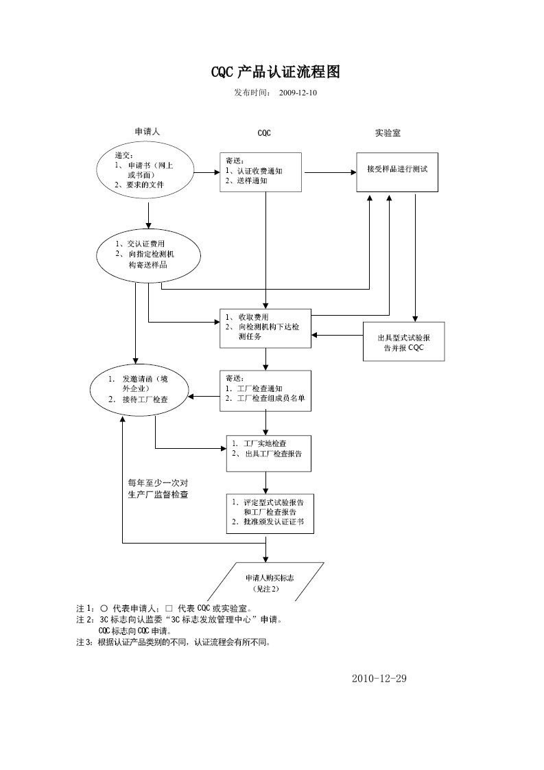 CQC产品认证流程