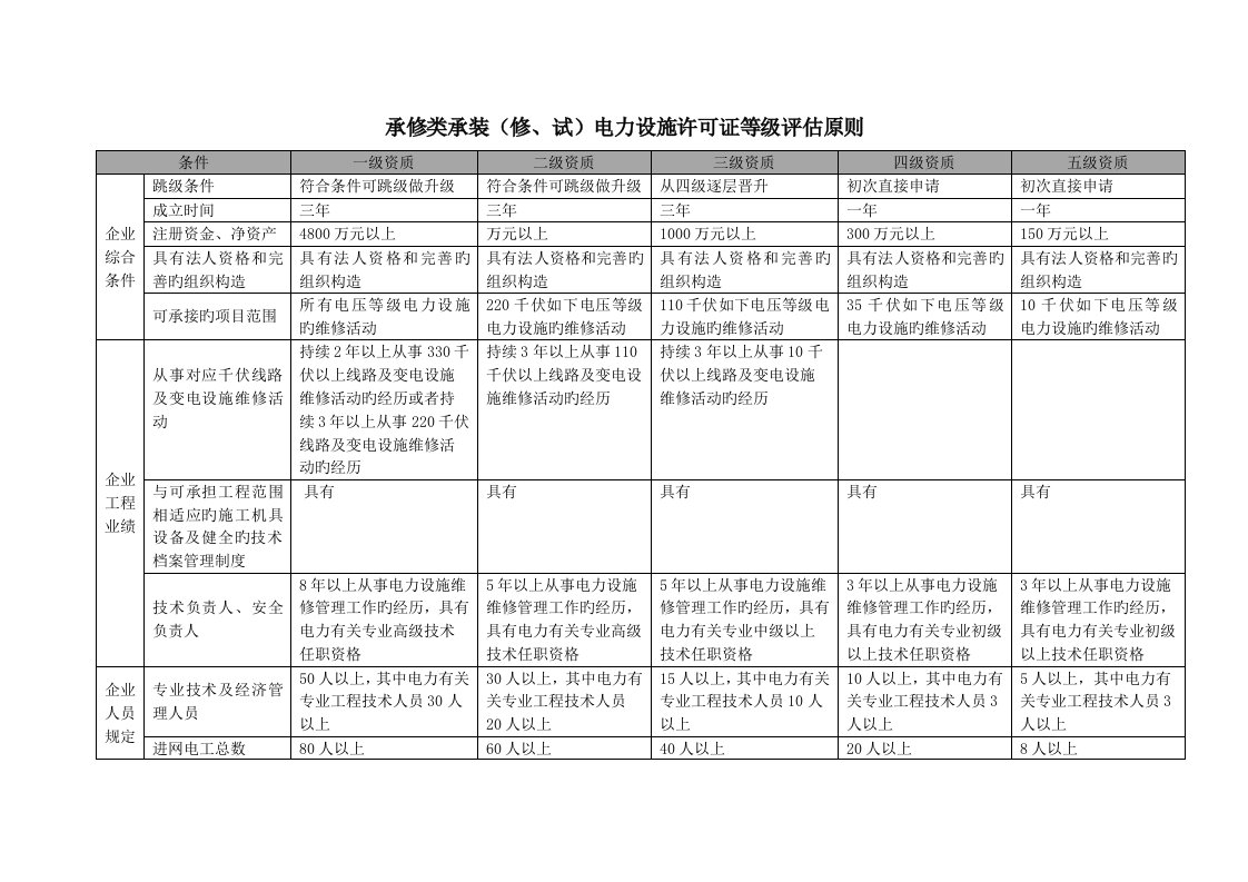 承修类承装修试电力设施许可证等级评定标准