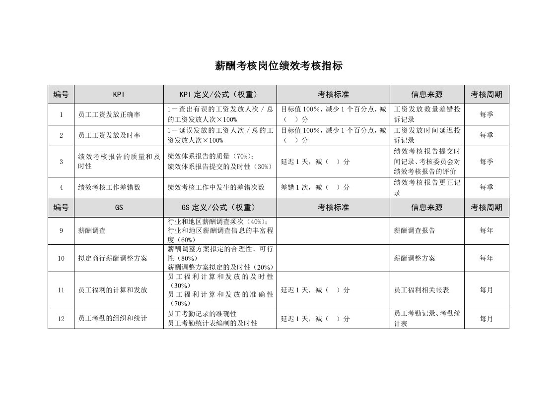 某市商业银行薪酬考核岗位绩效考核指标