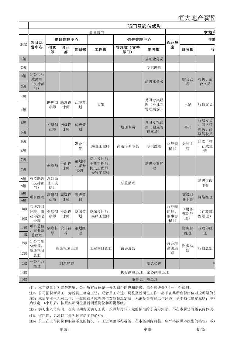 恒大地产薪酬等级表