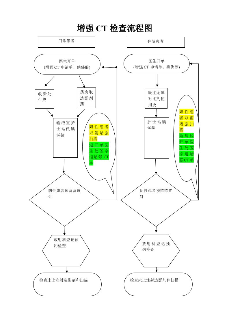 增强CT检查流程图