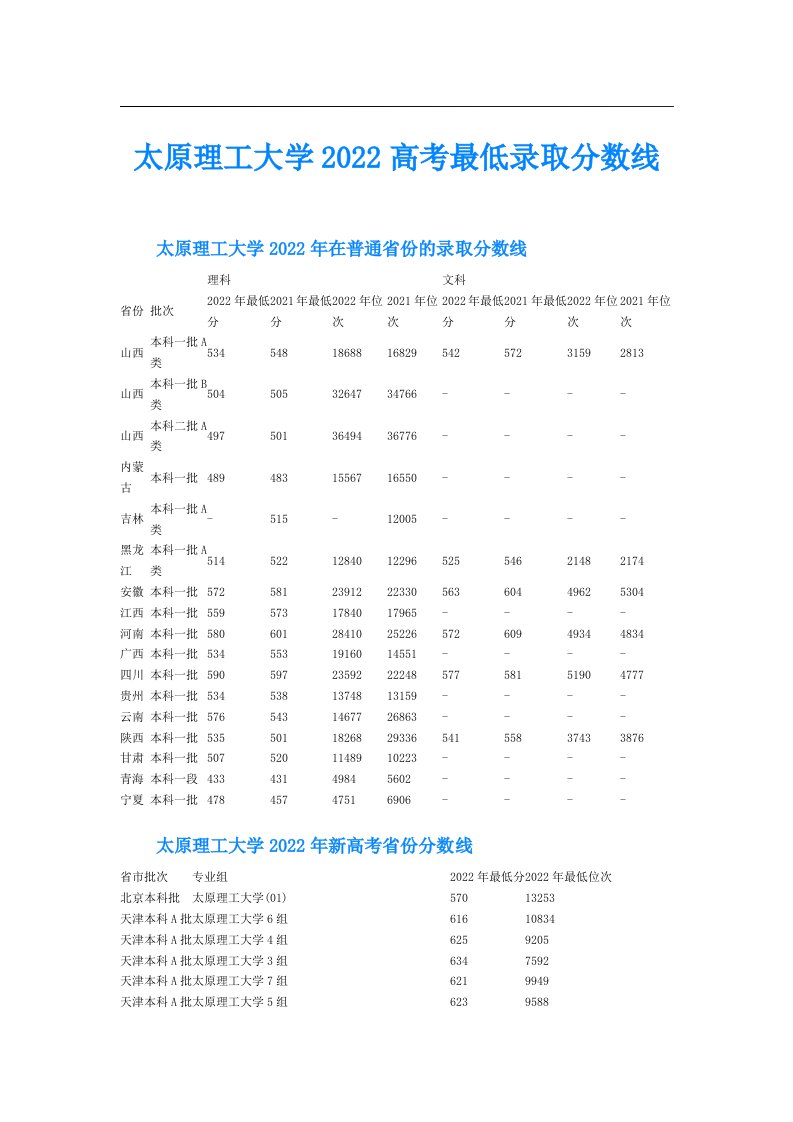 太原理工大学高考最低录取分数线