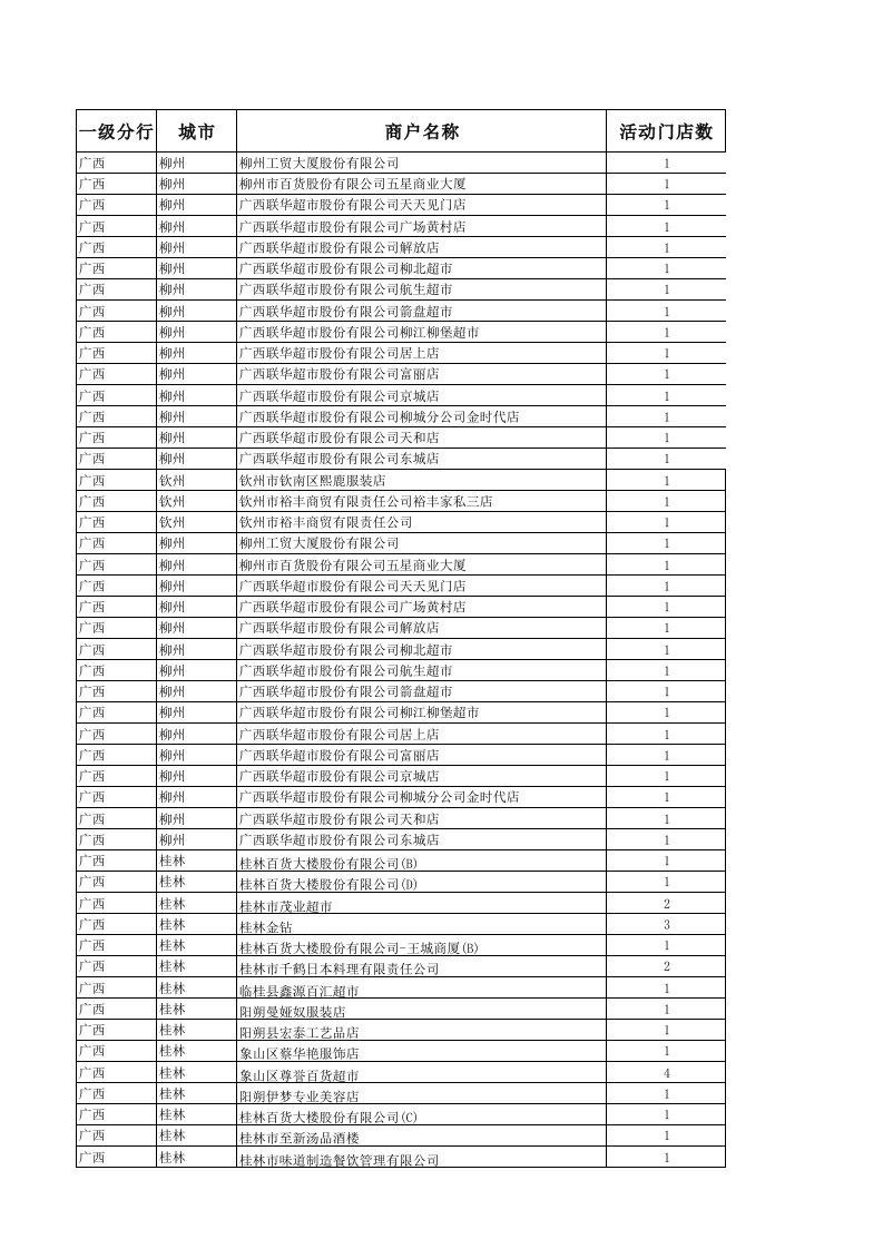 活动商户明细