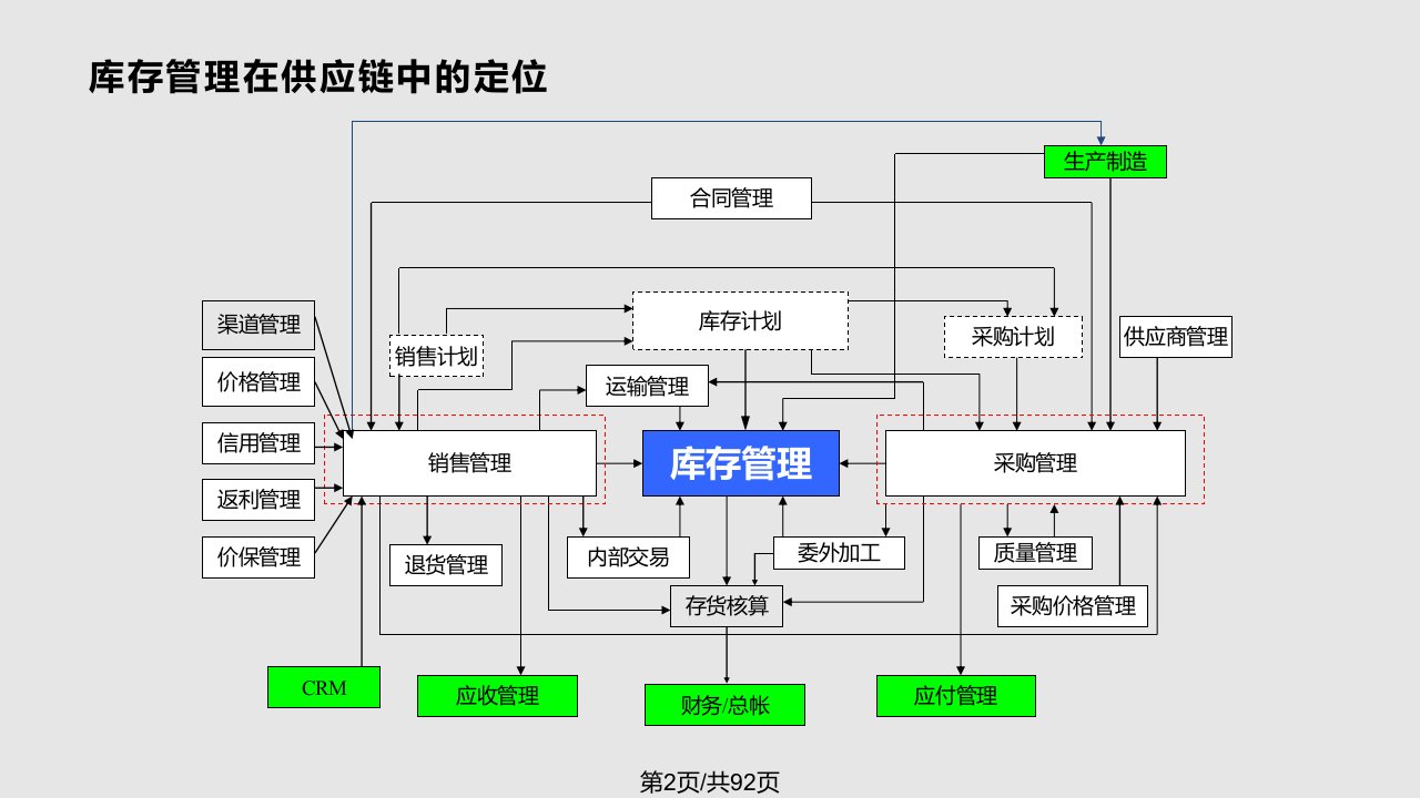 用友NCCE产品库存管理