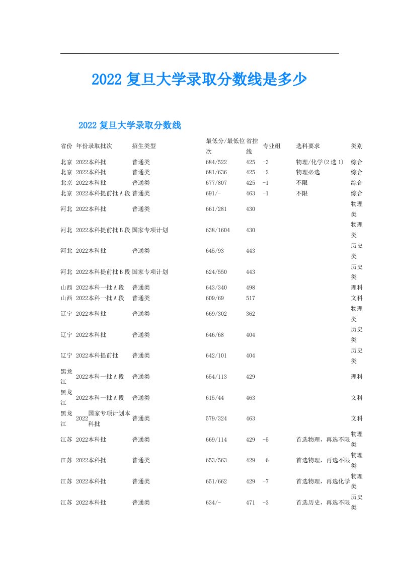 复旦大学录取分数线是多少