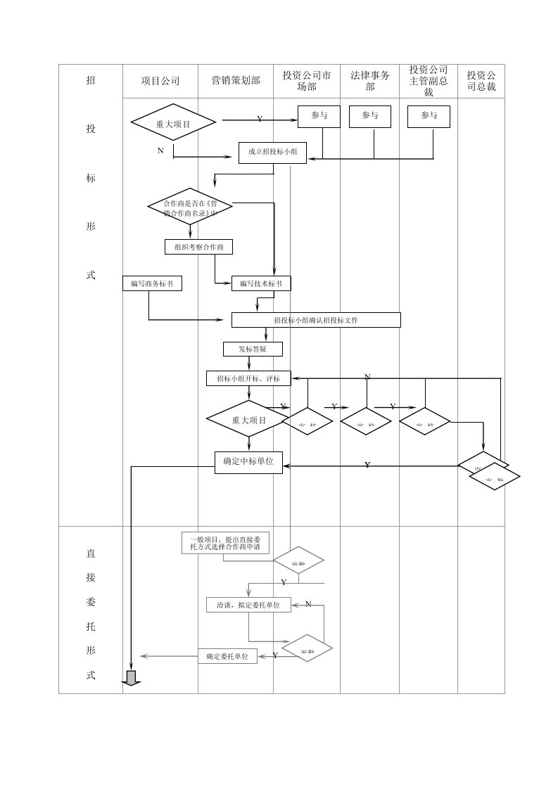 流程管理-10：营销合作商选择流程