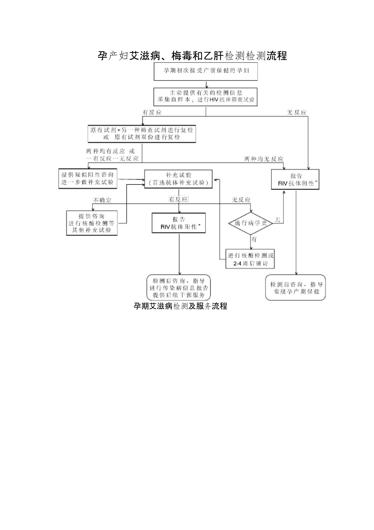 孕产妇艾滋病、梅毒和乙肝检测服务流程