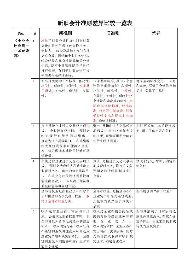 新旧会计准则比较一览表样本