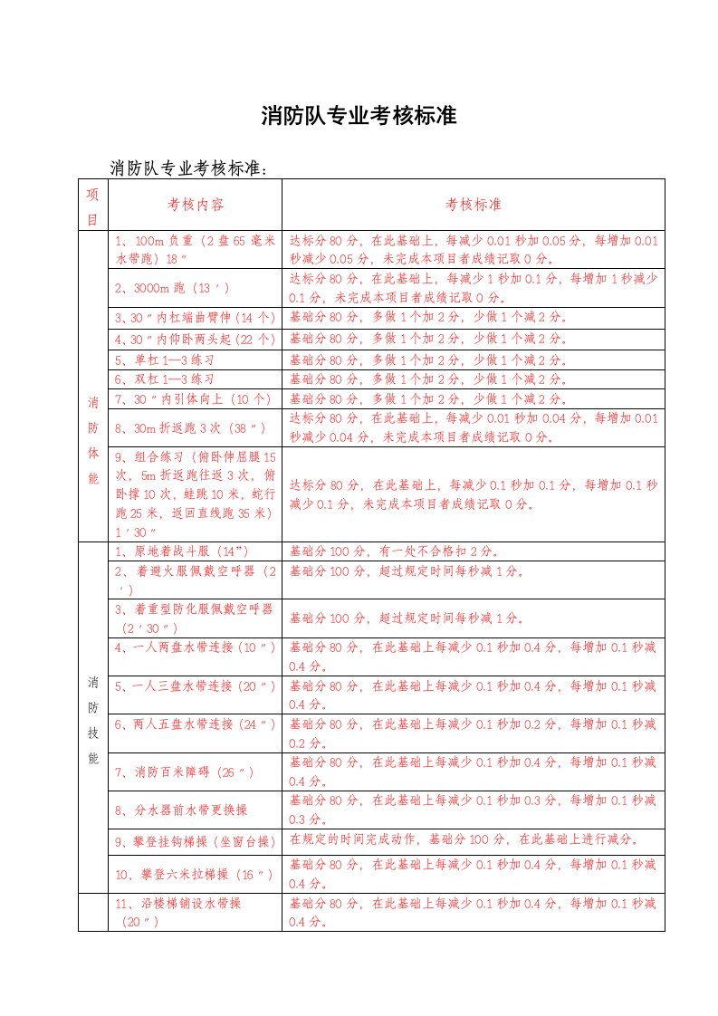 消防队专业考核标准