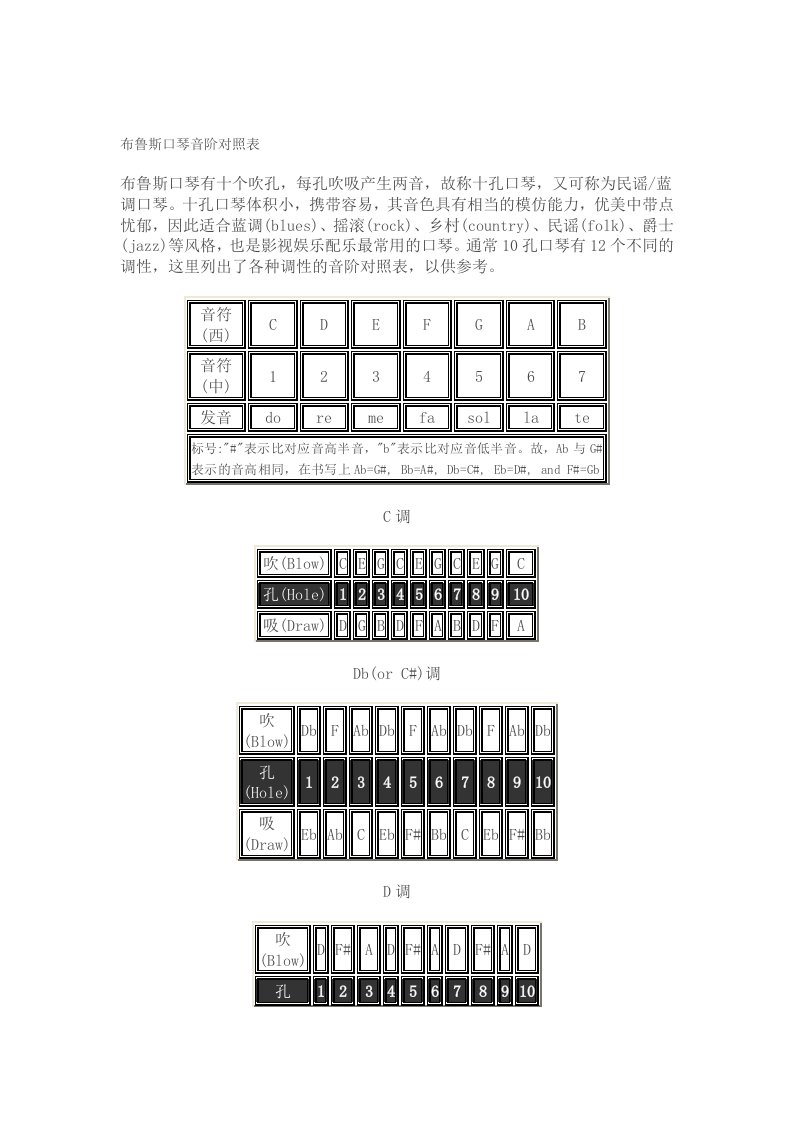 布鲁斯口琴音阶对照表