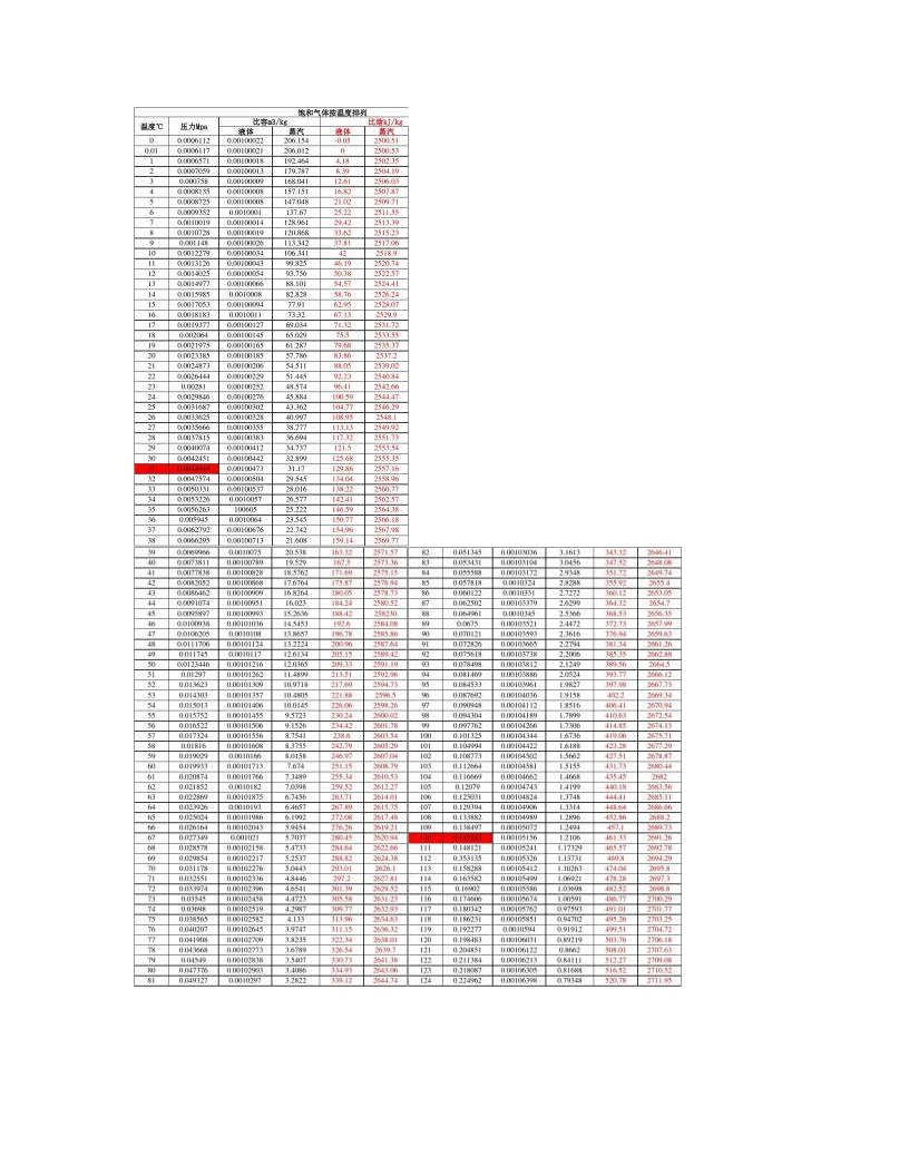 饱和蒸汽-水温度、压力、比焓、比熵、比容、汽化潜热对照表