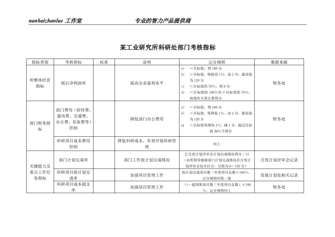 精选某工业研究所科研处部门考核指标