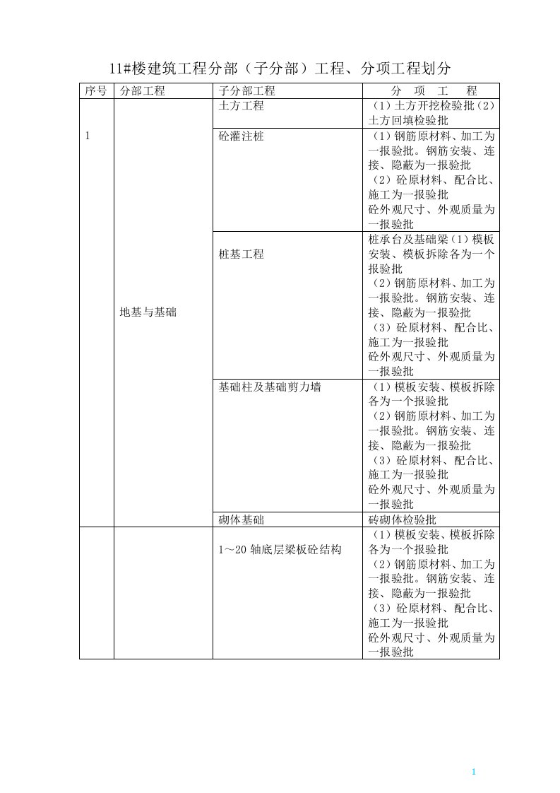 建筑工程分部(子分部)工程、分项工程划分