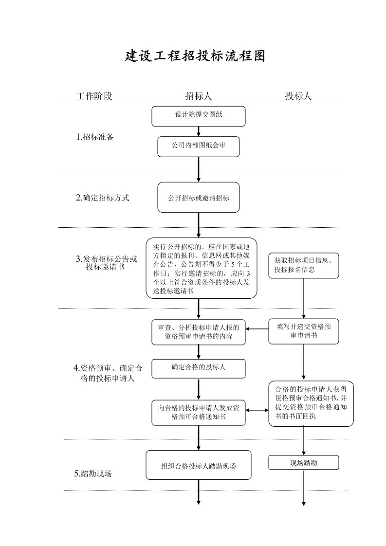 建设工程招投标流程图(含时间节点)