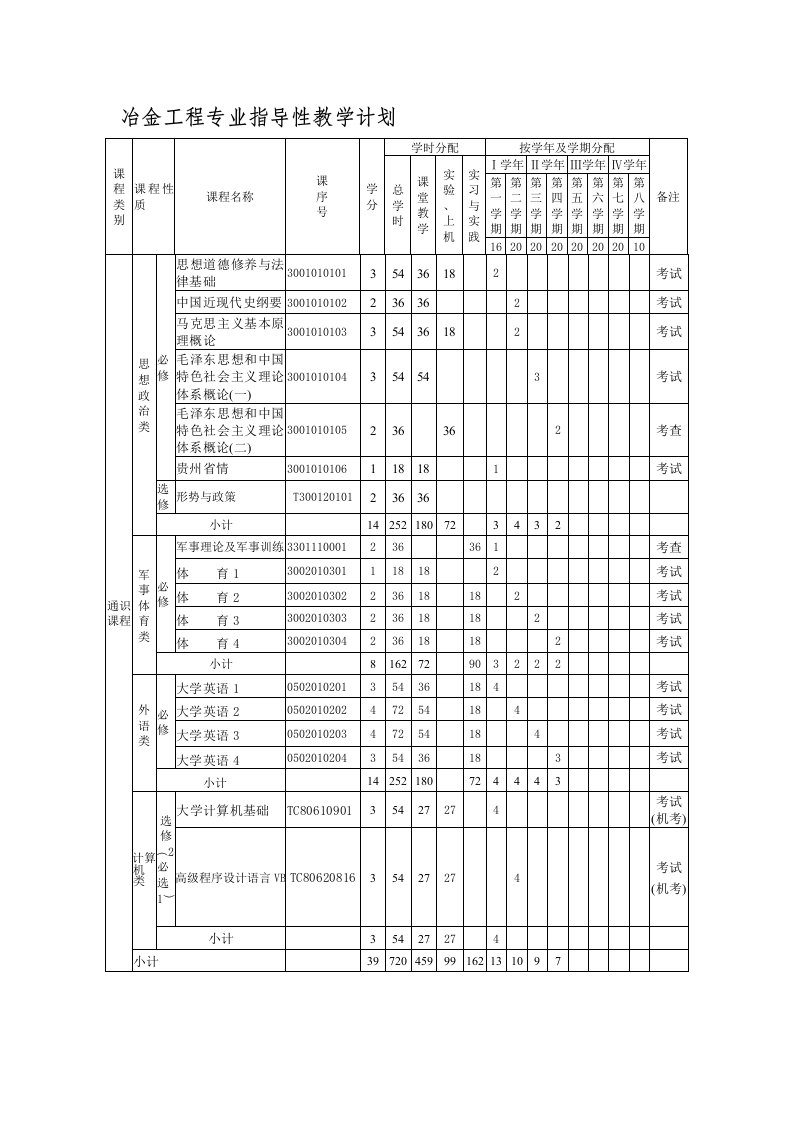 冶金工程专业指导性教学计划