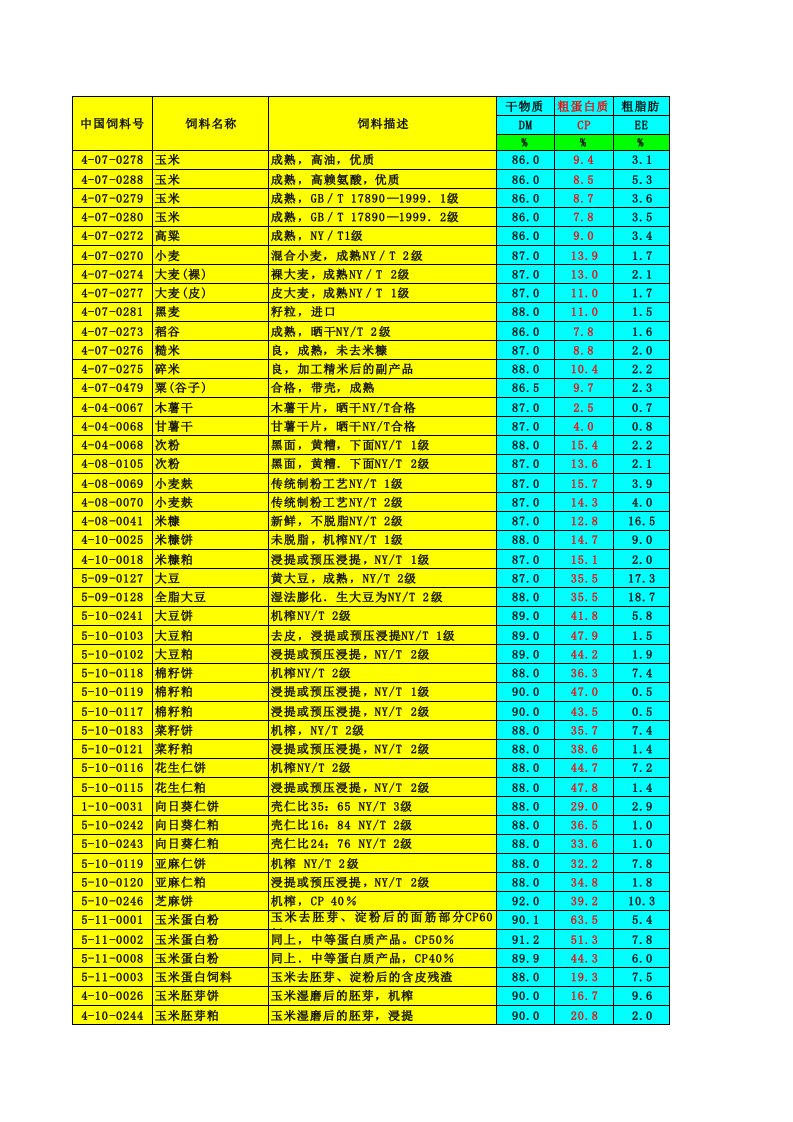 最新饲料原料数据库