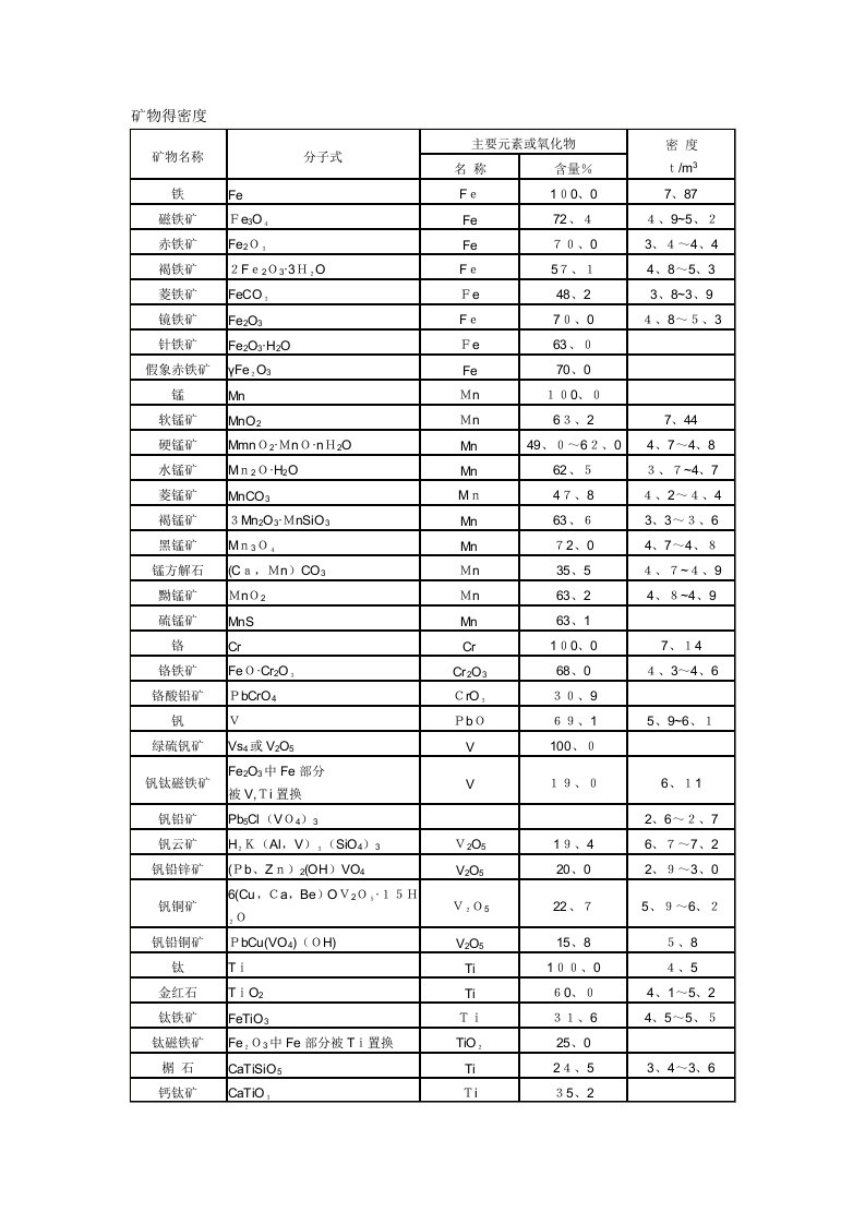 矿物的密度表