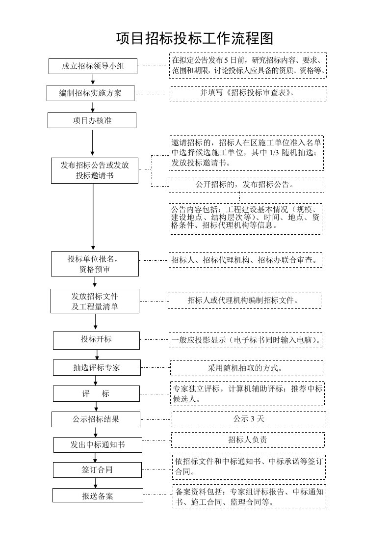 项目招标投标工作流程图