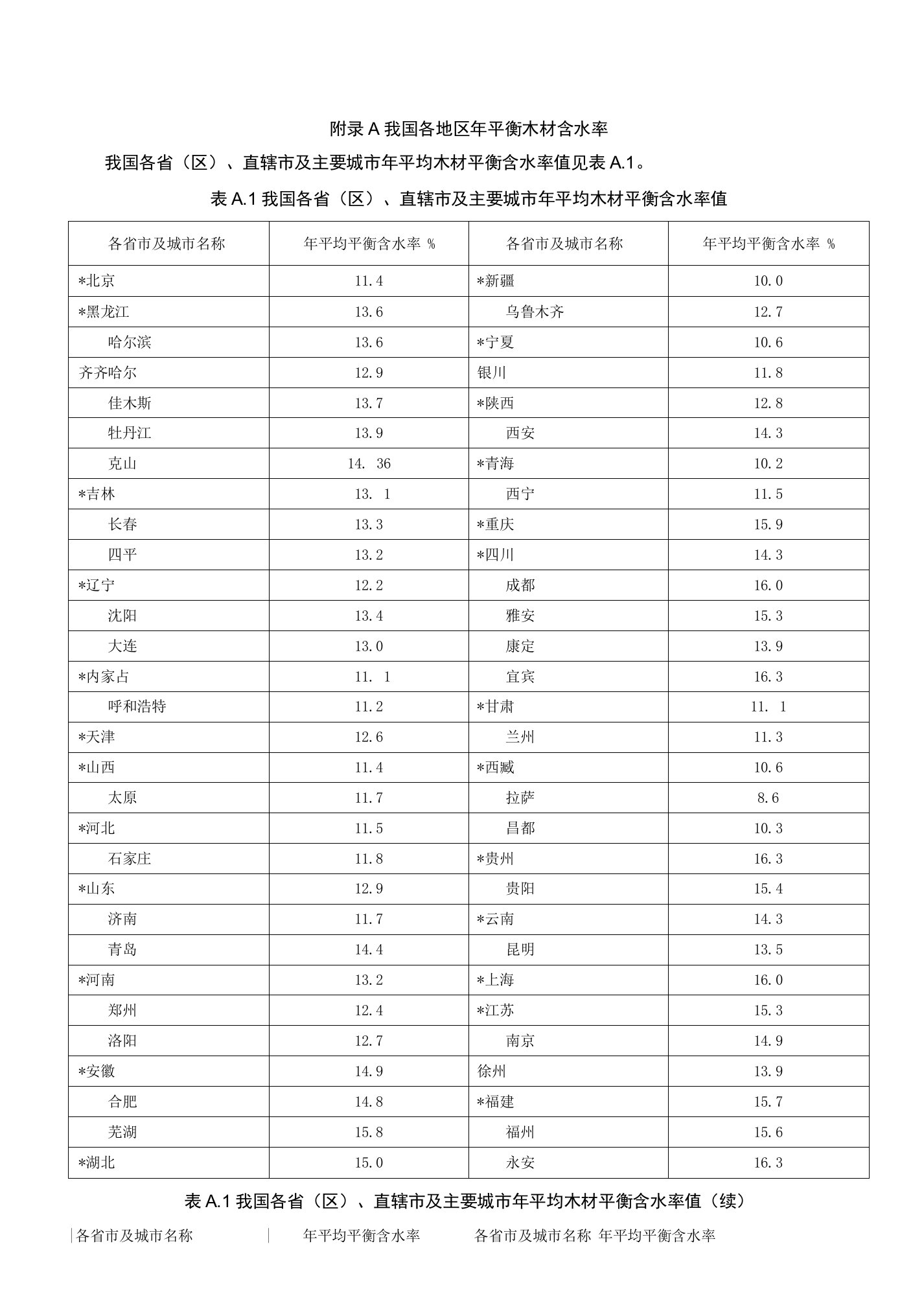 我国各地区年平衡木材含水率