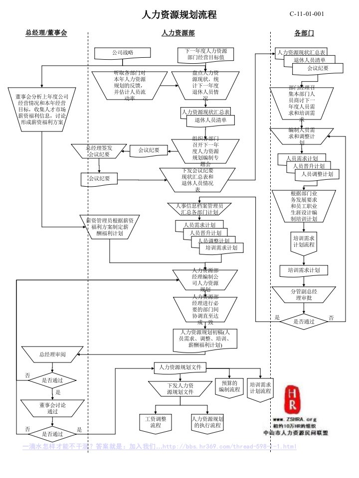 HR必备-人力资源所有模块流程图非常实用