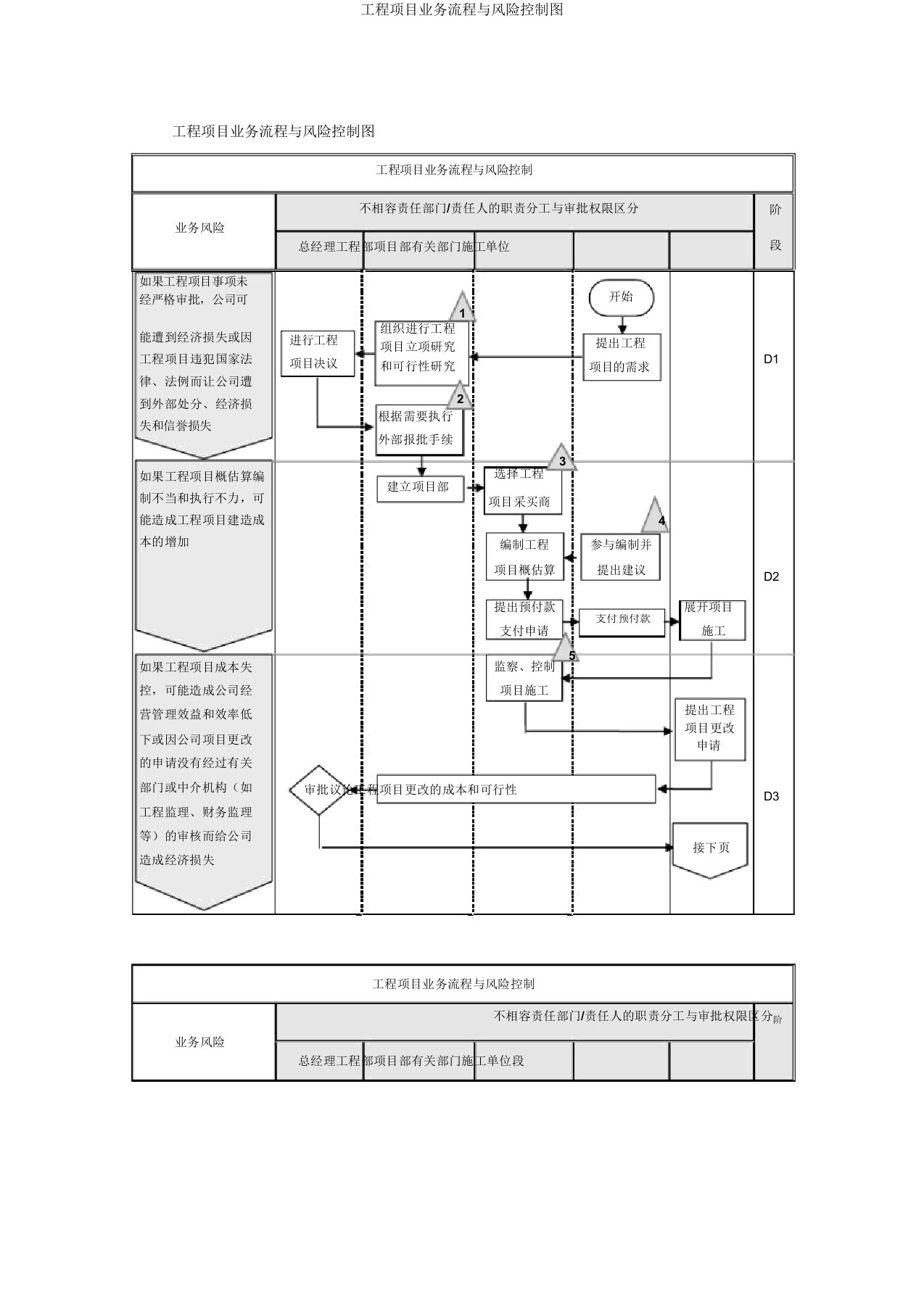 工程项目业务流程与风险控制图