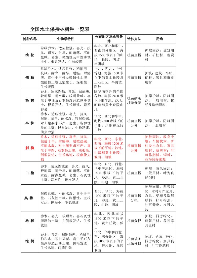 全国水土保持林树种