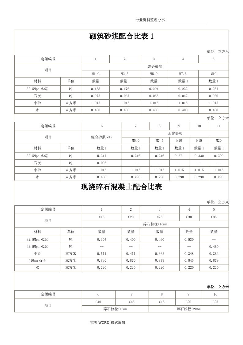 砌筑砂浆配合比表