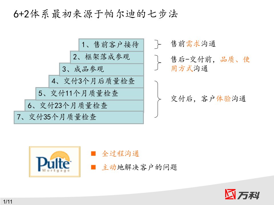 企业经营管理优秀实践案例万科62步法标准化宣讲