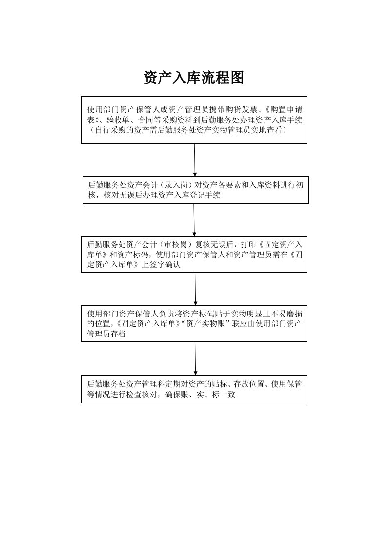 资产入库流程图