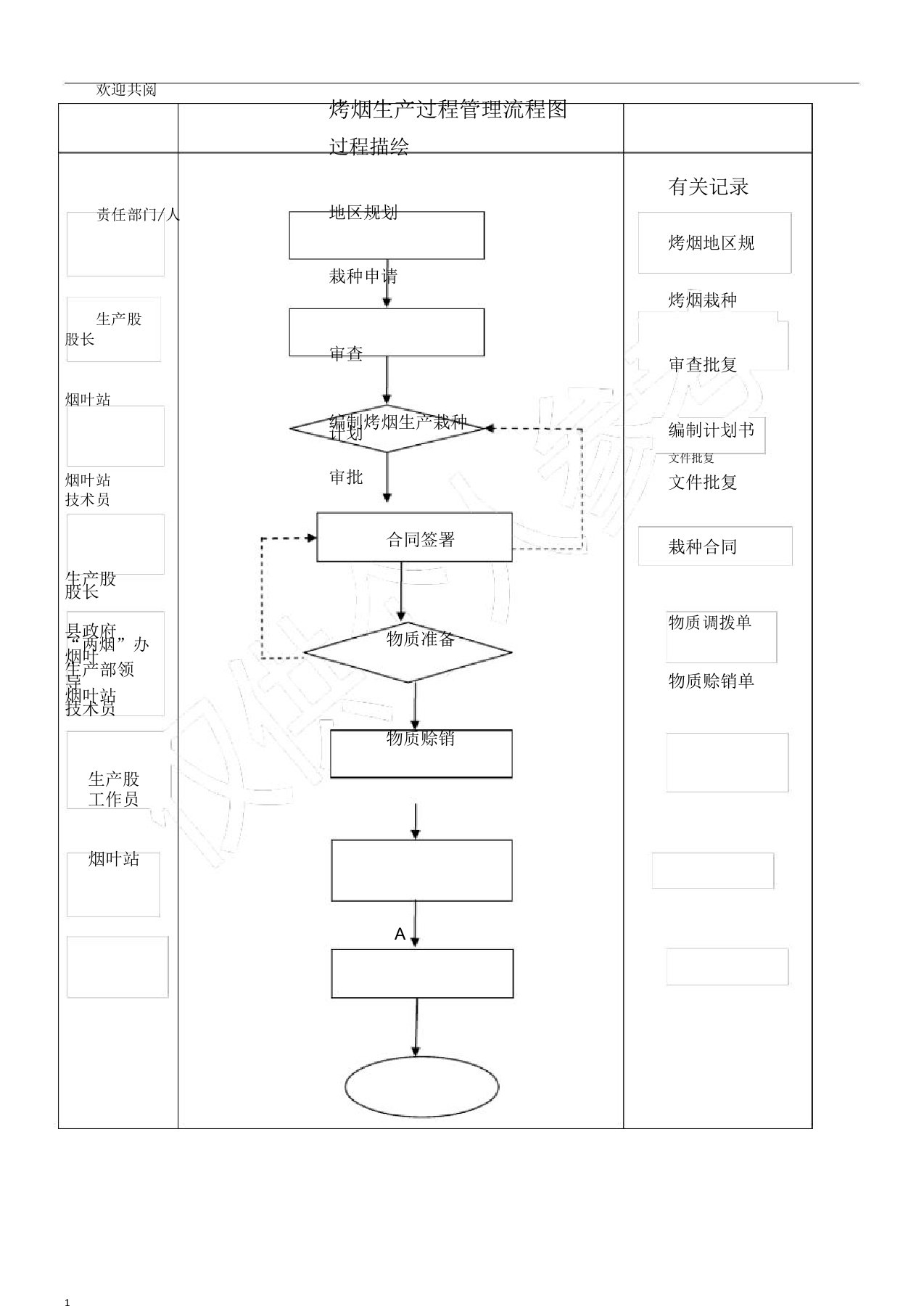 烤烟生产过程管理程序图