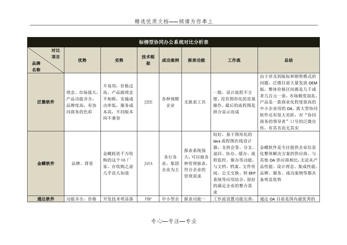 OA系统对比分析表(协同办公系统)(共4页)