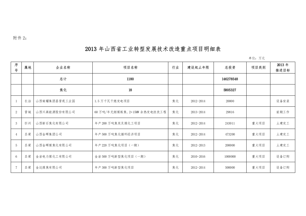 XXXX年山西省工业转型发展技术改造重点项目明细表